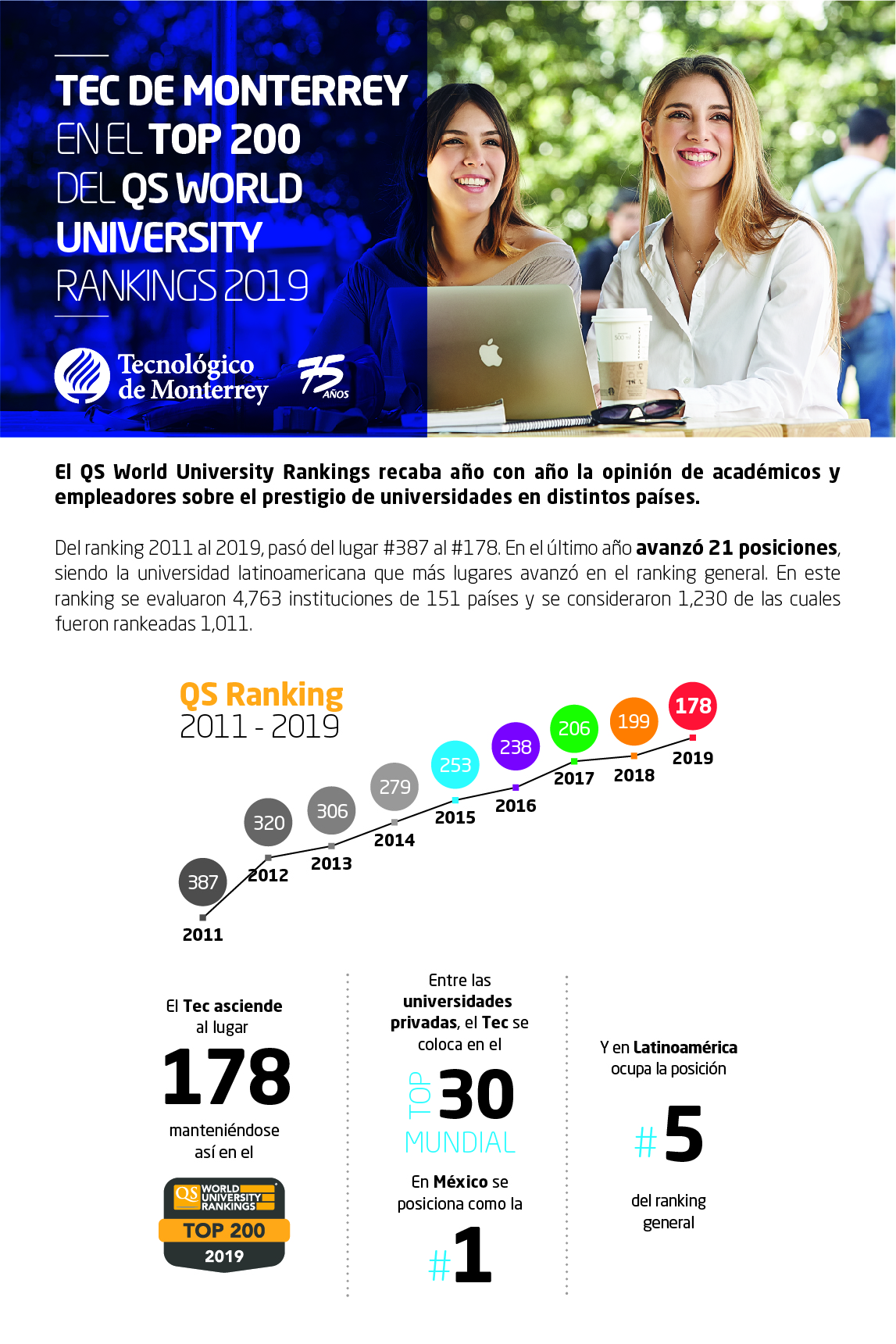 Tec de Monterrey ranking