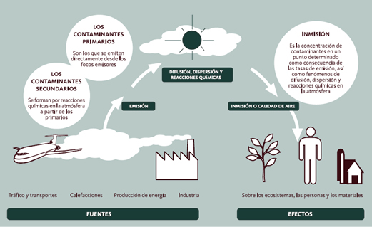 Contaminantes partículas PM2.5 Ozono