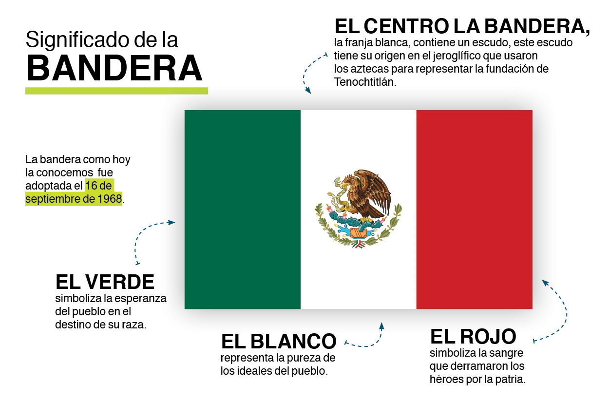 Gráfico Bandera