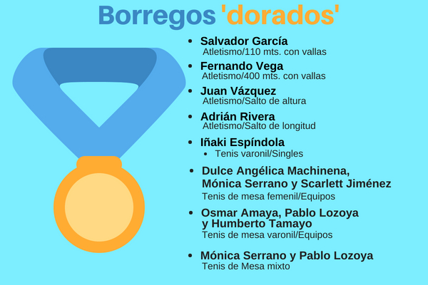 Listado de ganadores de medalla de oro en Universiada Nacional