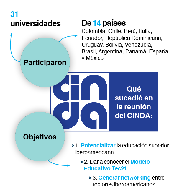 Infografía Cinda