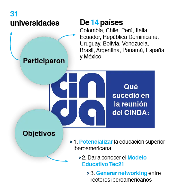 Infografía Cinda