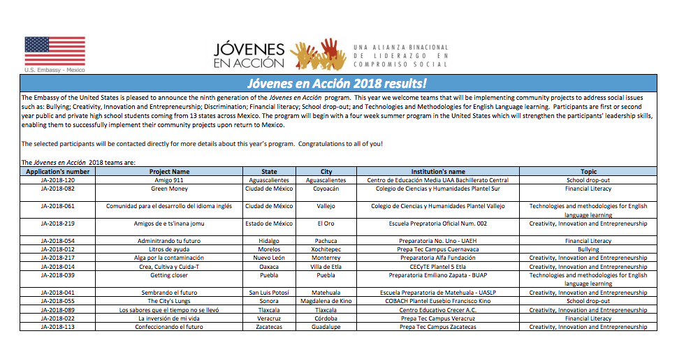 Jóvenes en Acción 2018 results!