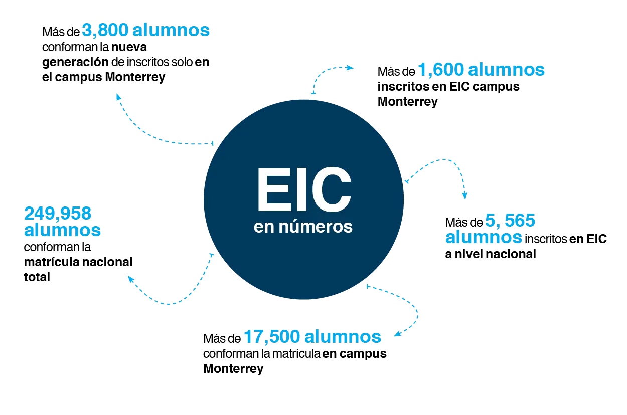 Tec-Monterrey-Escuela-Ingeniería-Ciencias