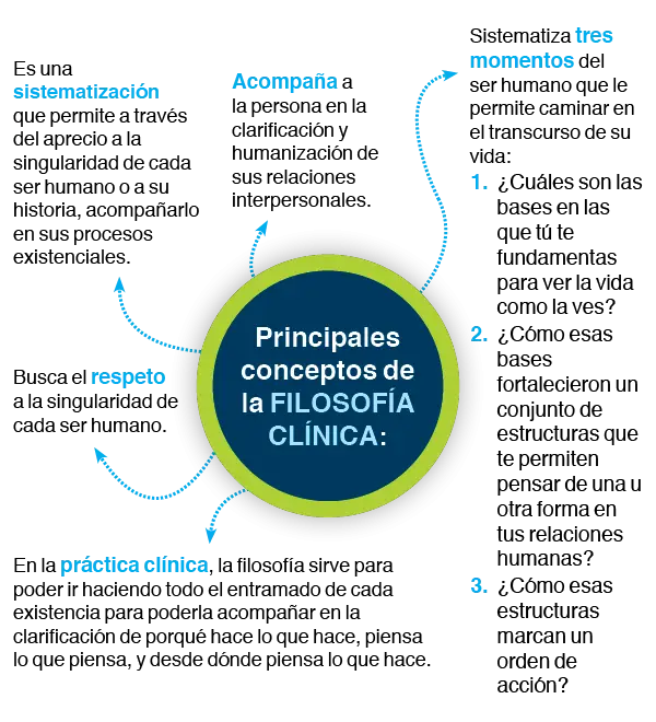 Infografía Filosofía clínica 