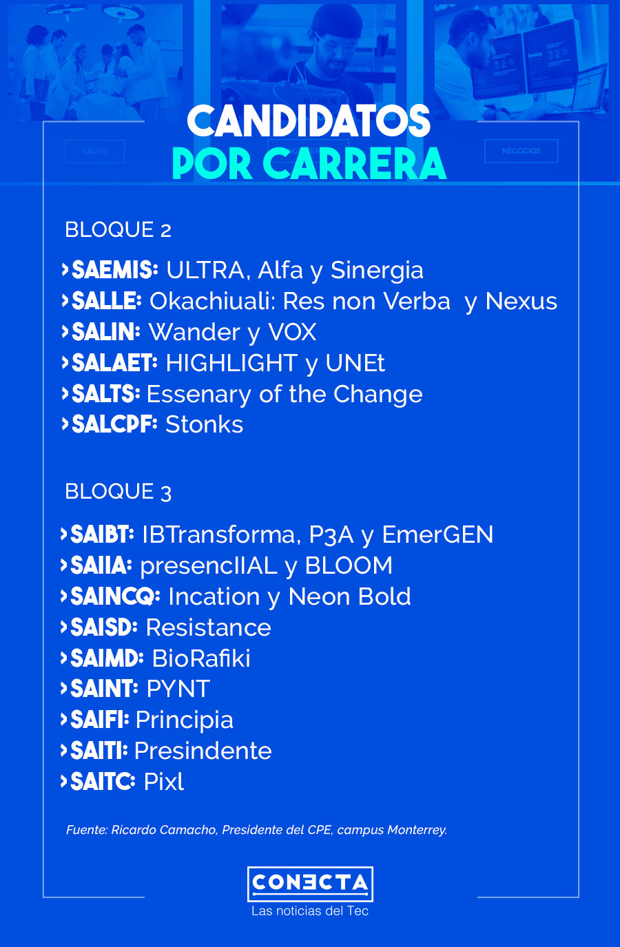 Infografía candidatos por carrera