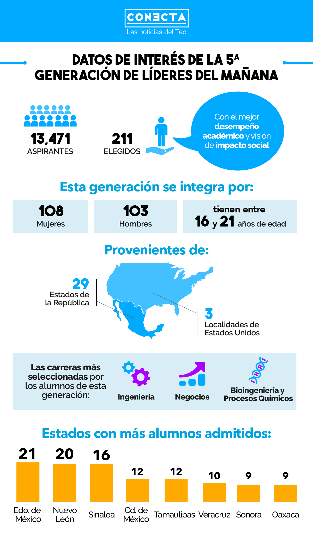 Datos de interés de la 5a. generación de Líderes del Mañana