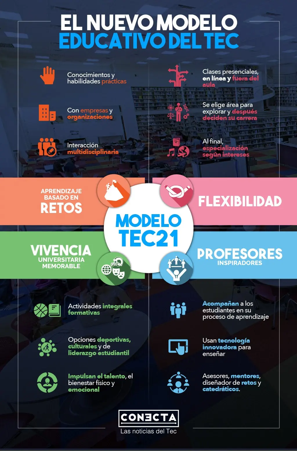 Infografía del Modelo Tec21