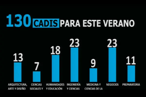 Números de CADi distribuidos por Escuela