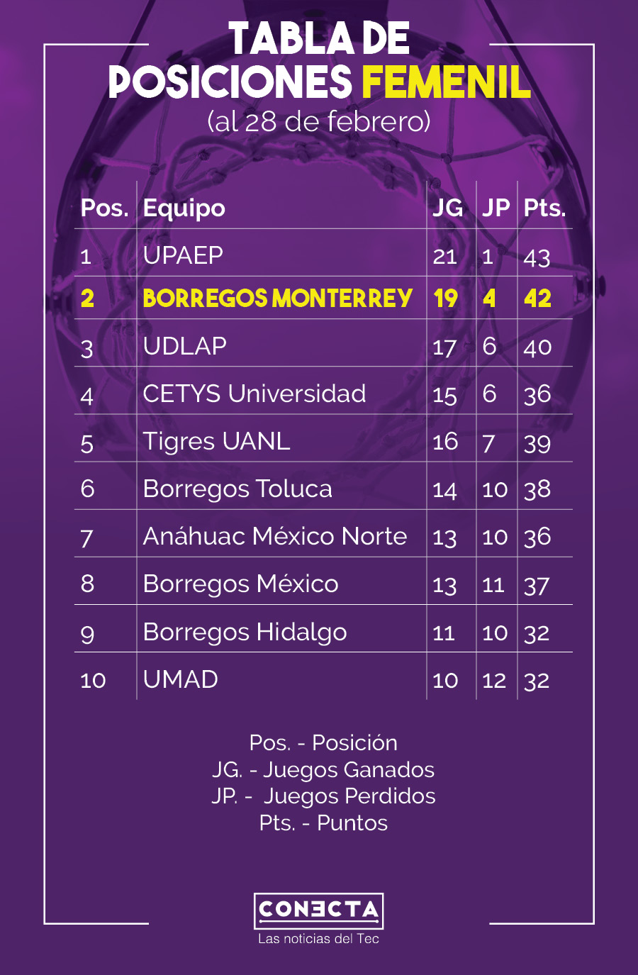 Tabla ABE femenil