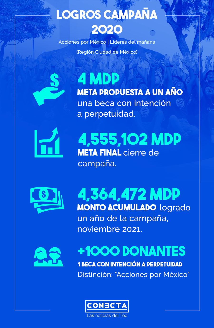 Líderes del mañana, donativos, CDMX