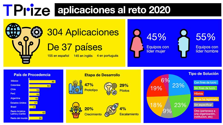 El TPrize 2020 recibió 304 postulaciones.