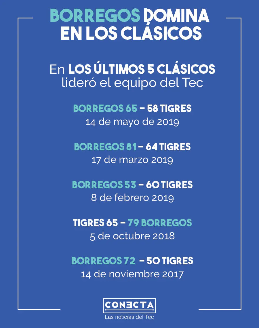 Resultados clásico de basquetbol 