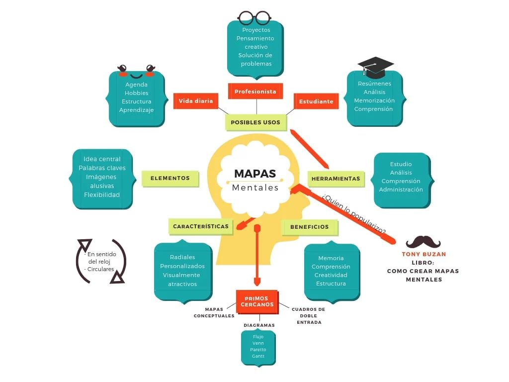 Como crear mapas mentales