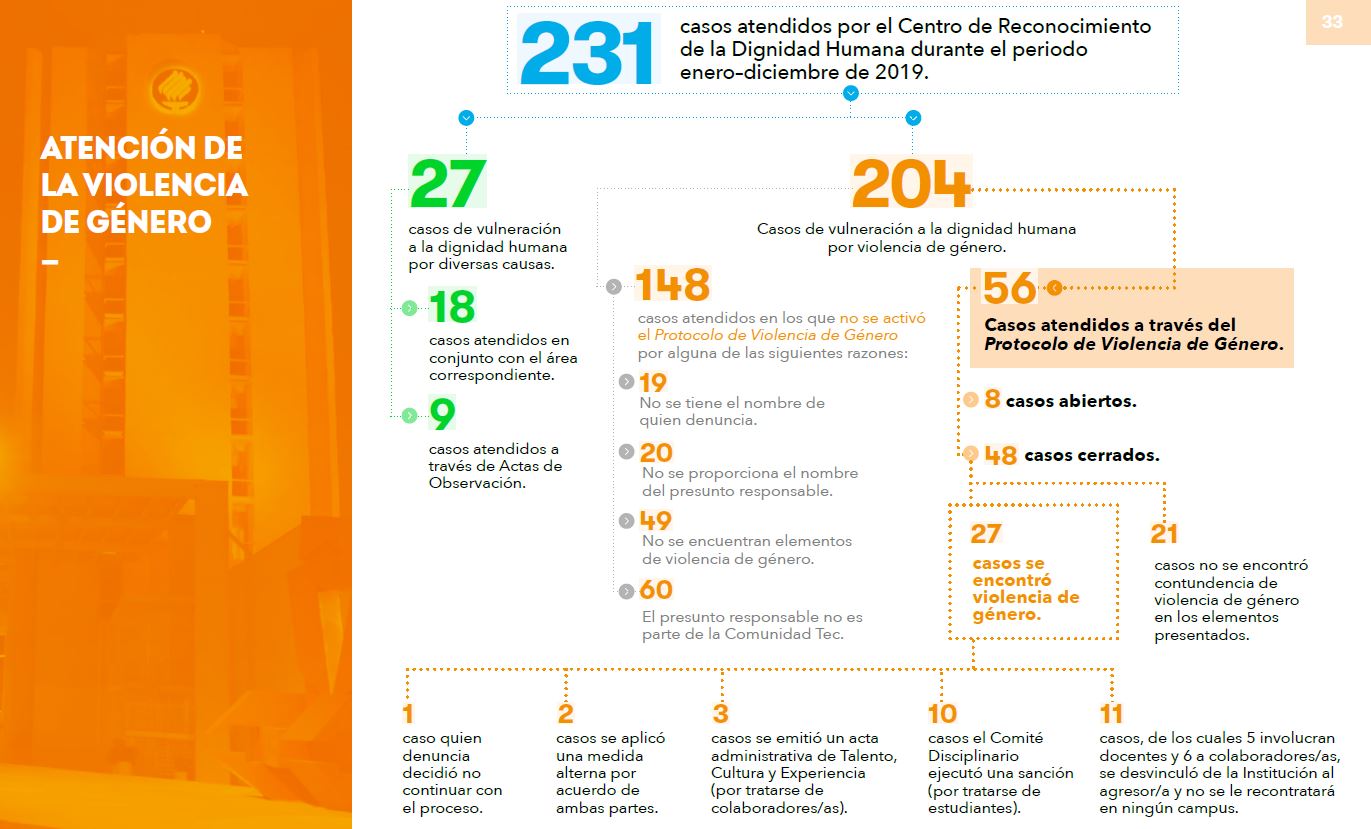 Cifras de casos atendidos por el Centro de Reconocimiento de la Dignidad Humana en 2019