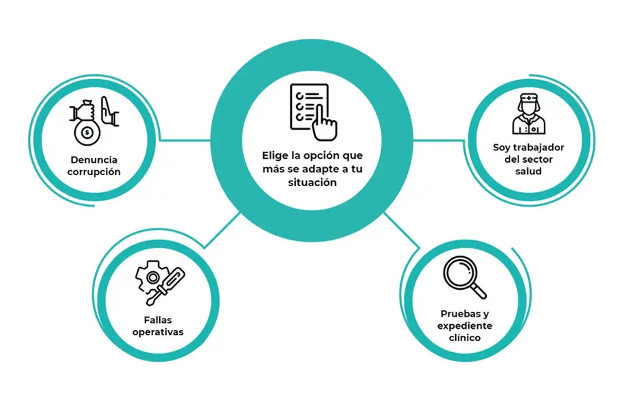 Se pueden realizar 4 tipos de denuncias en la plataforma.