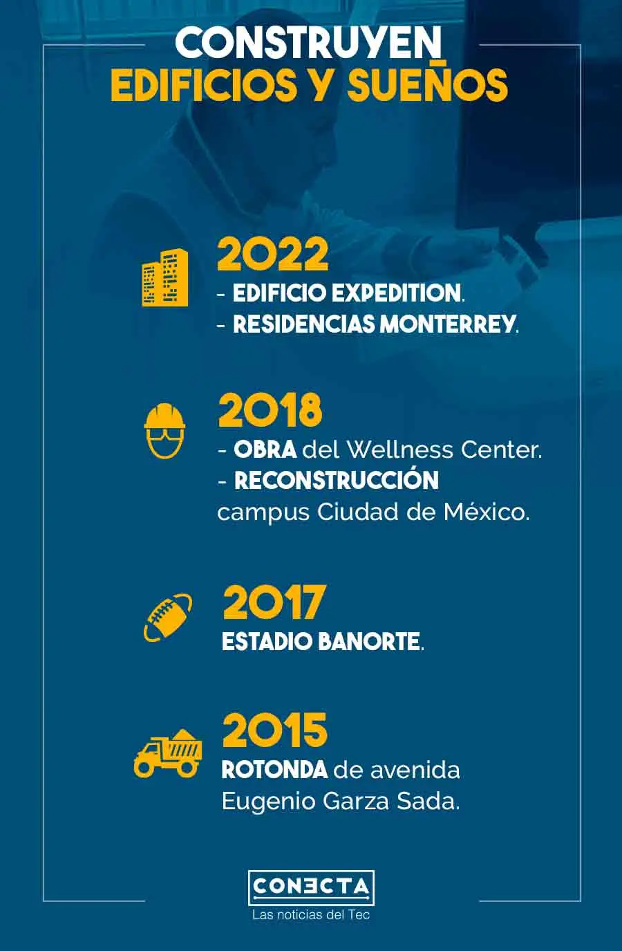 Construyendo y Creciendo a participado con el Tec para brindar educación a trabajadores de la obra como Wellness Center, Estadio Banorte, entre otras.