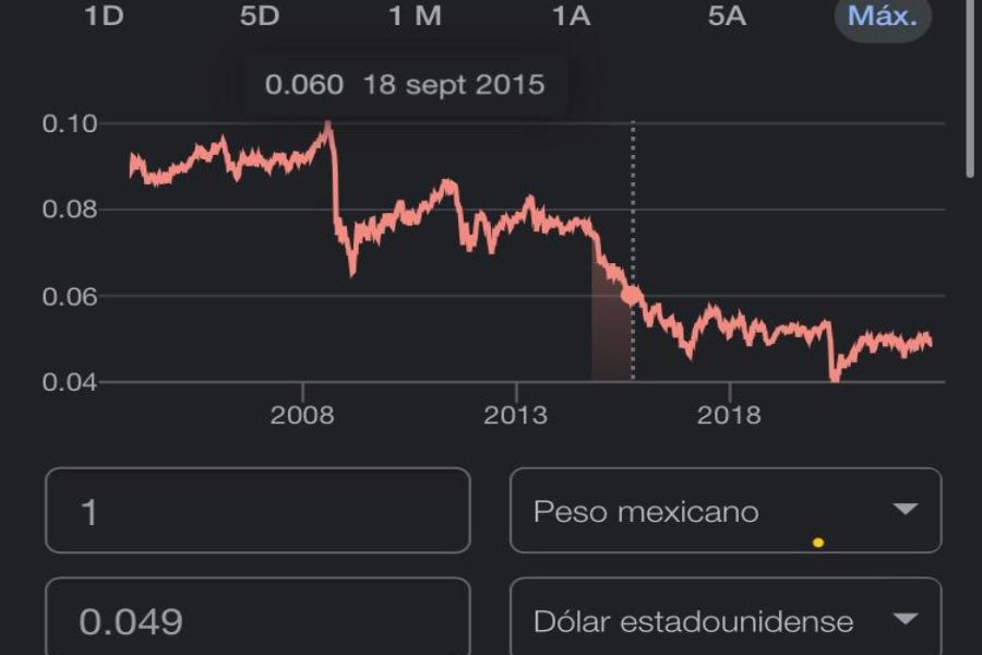 Todas las monedas se han debilitado ante el dólar