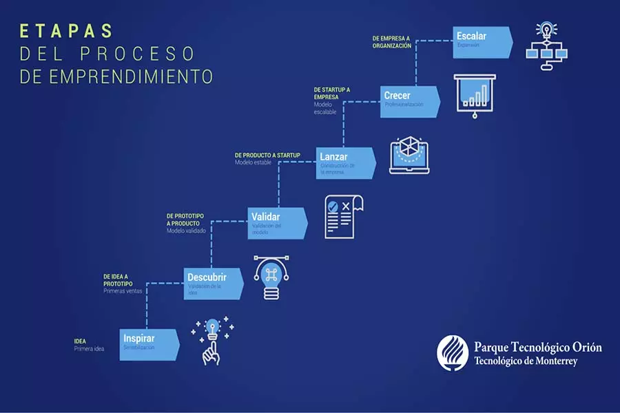 Etapas de emprendimiento en el Parque Orión