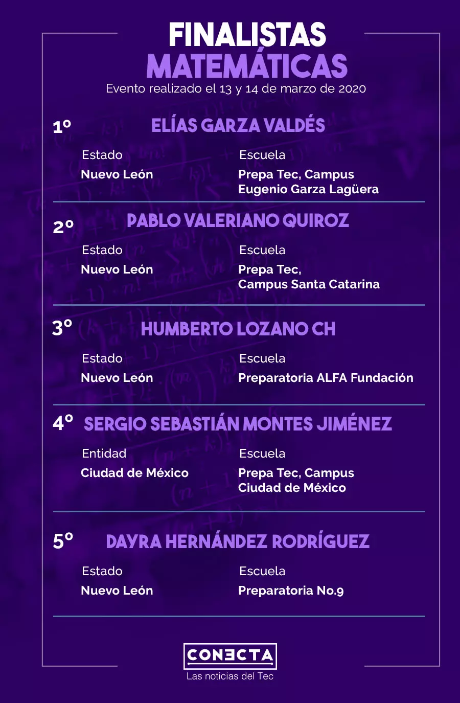 Finalistas de Matemáticas 15 Concurso Internacional de Ciencias