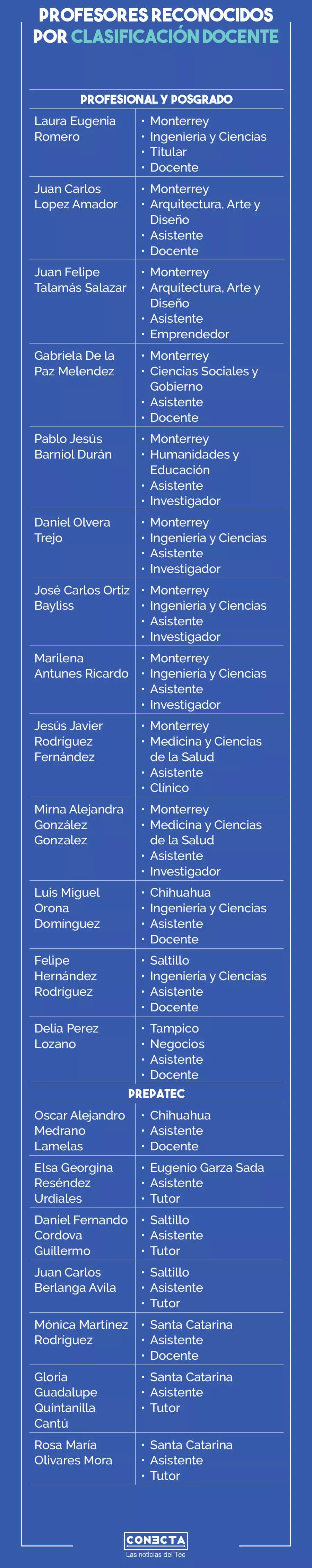 Tabla Clasificación Docente Región Norte