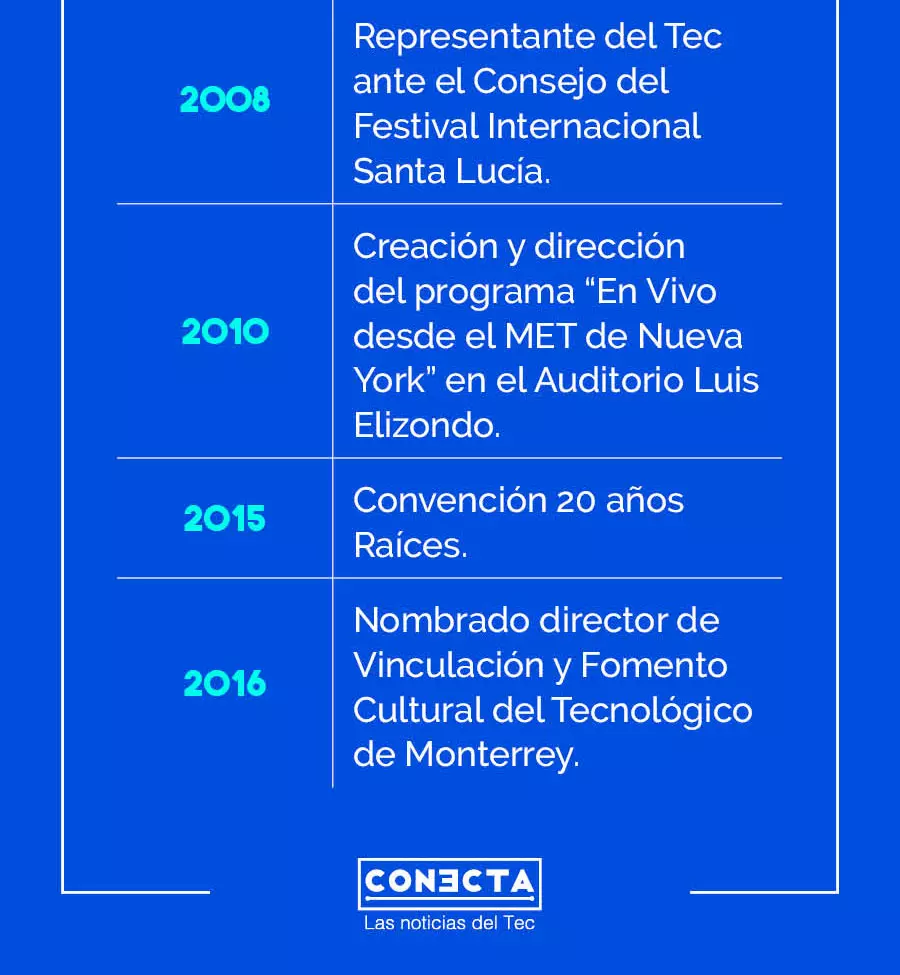 Gráfico Hugo Garza Leal