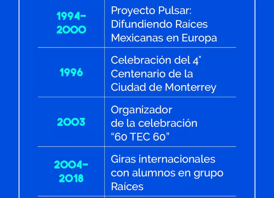 Gráfico Hugo Garza Leal