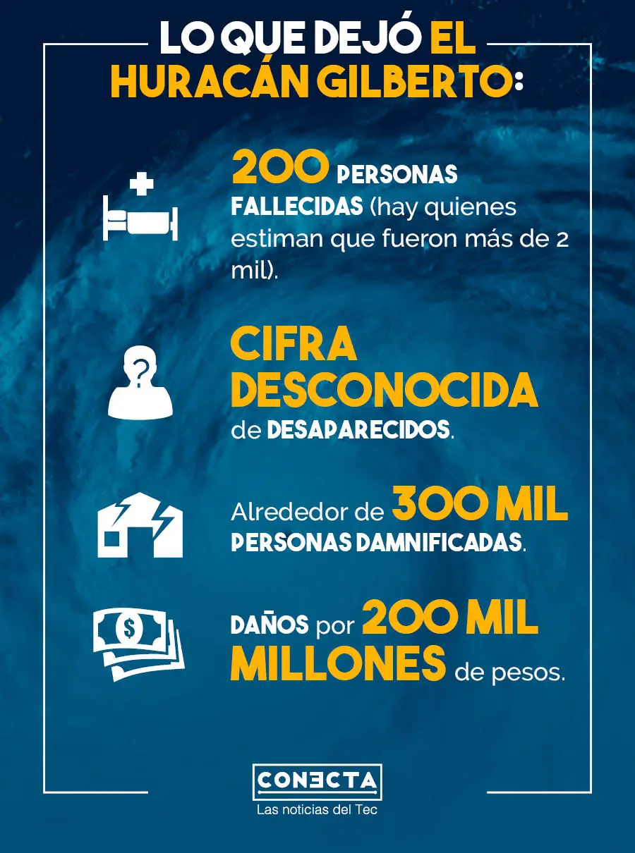 Gráfico huracán Gilberto