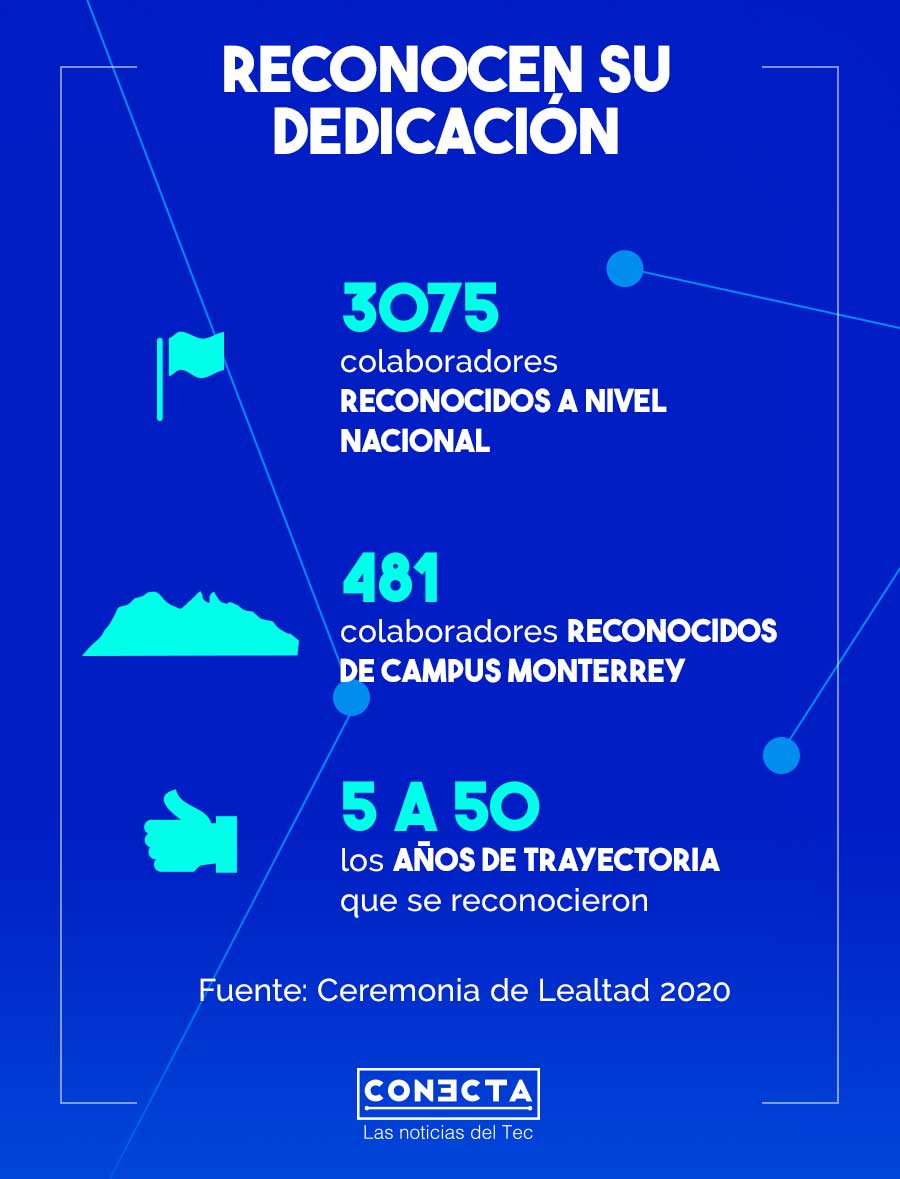 Infografía Ceremonia de Lealtad 2020