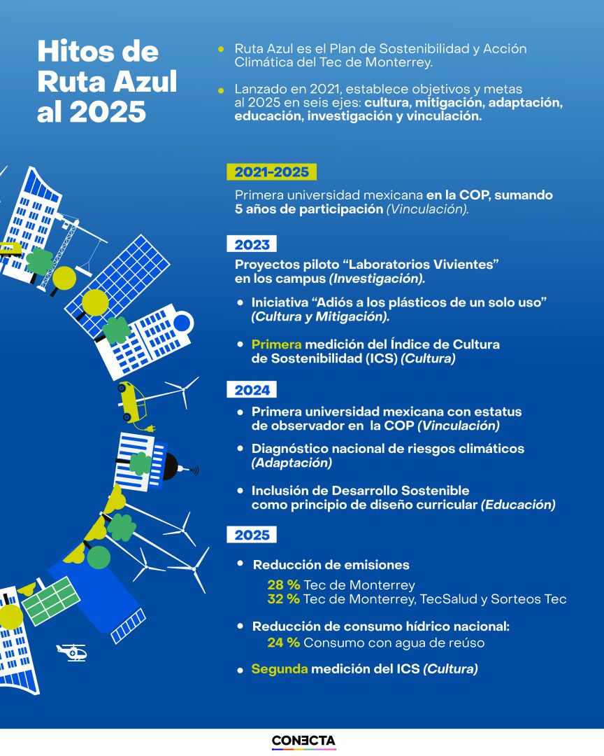 Infografía Ruta Azul
