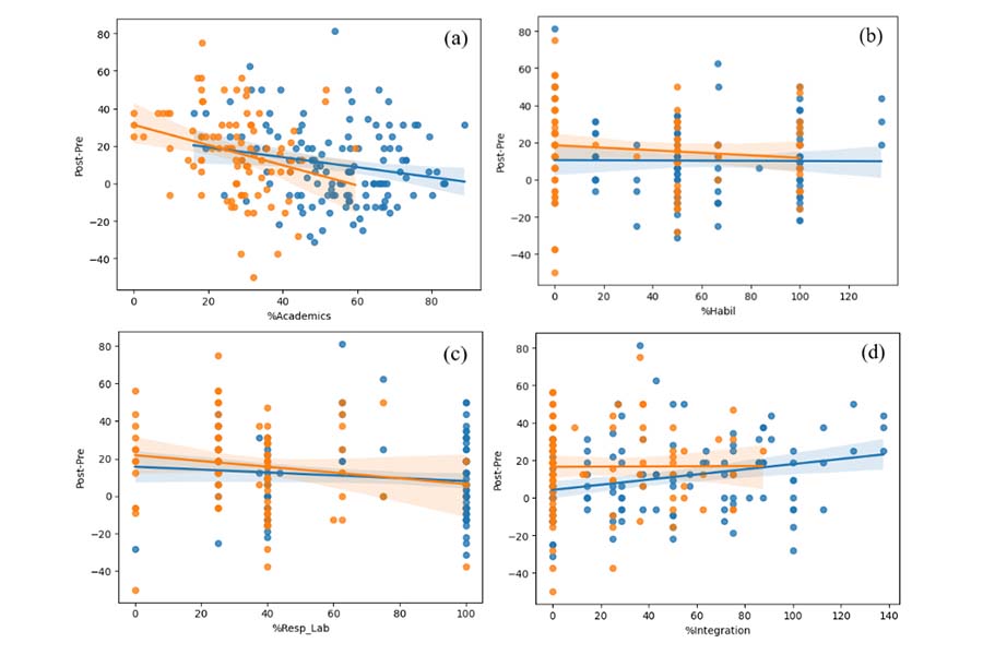 Gráficos de los resultados del impacto de gamificación en diferentes áreas