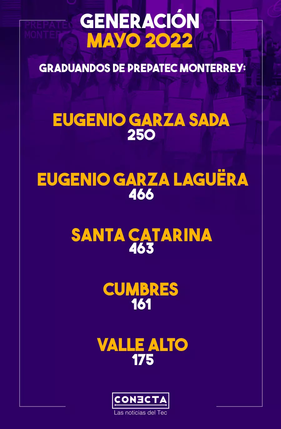 Cerca de 2 mil estudiantes se graduaron de PrepaTec Monterrey.