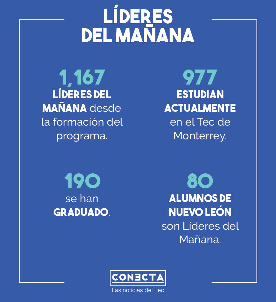 Gráfico Líderes del Mañana