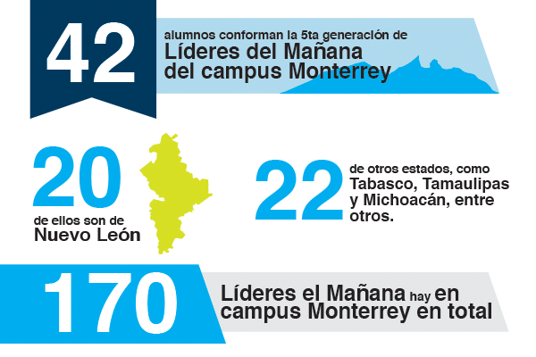 Líderes del Mañana Monterrey