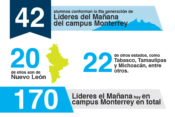Líderes del Mañana Monterrey