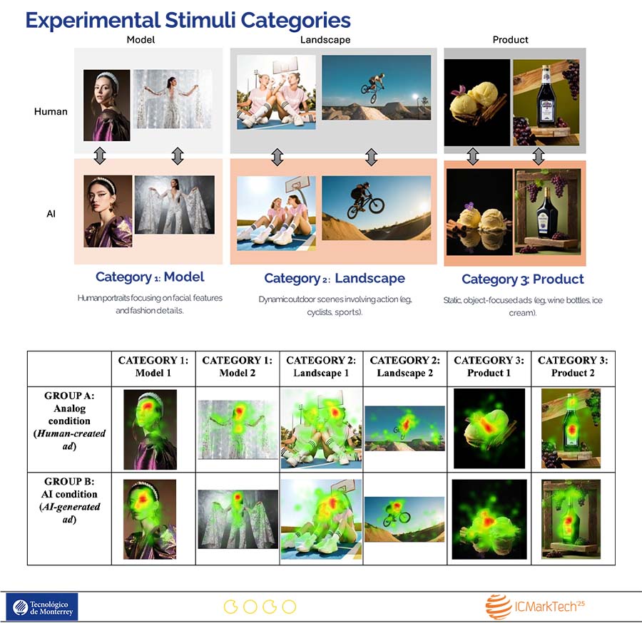 Comparaci&oacute;n de los mapas de calor que muestran la atenci&oacute;n que se le puso a diversas im&aacute;gnes generadas por IA vs seres humanos.