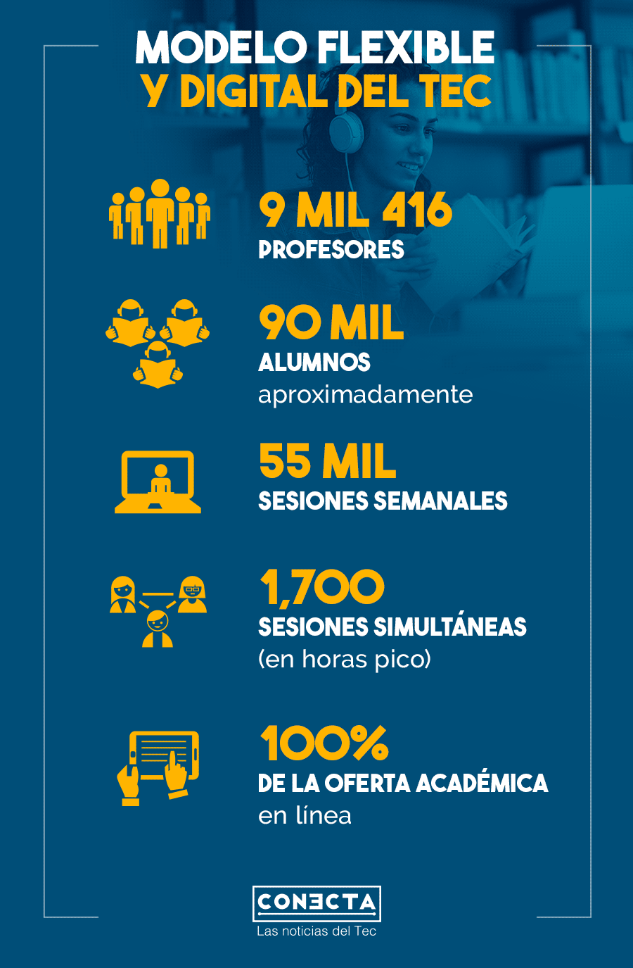 Infografía con datos sobre los más de 90 mil alumnos que cursarán el modelo flexible y digital del Tec