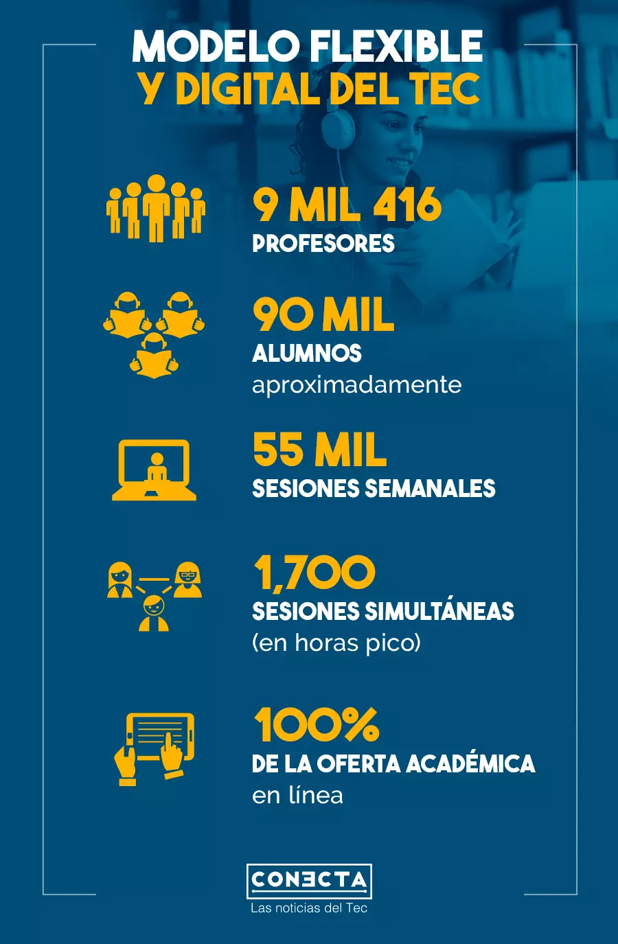 Infografía con datos sobre los más de 90 mil alumnos que cursarán el modelo flexible y digital del Tec