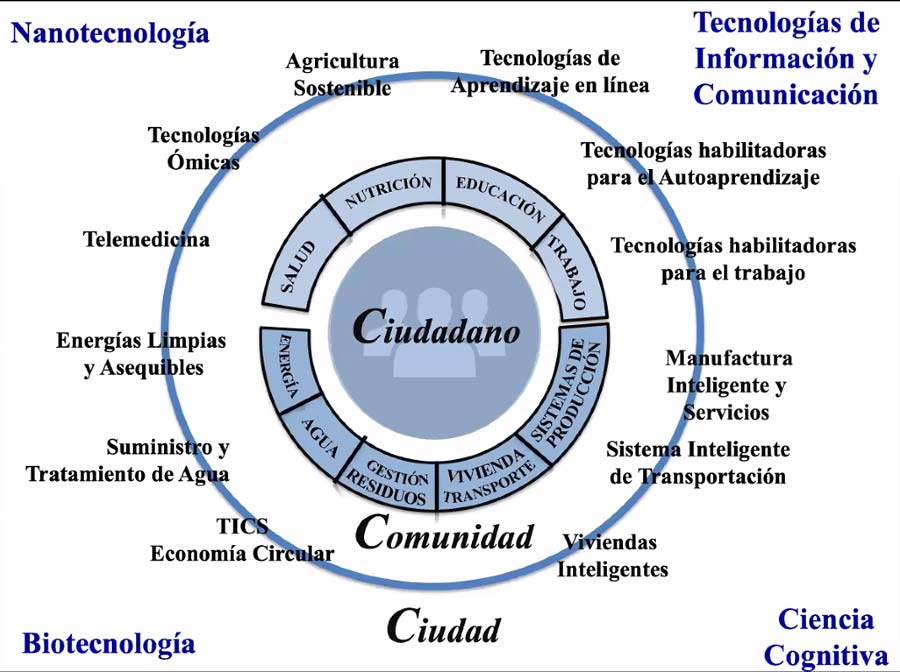 Necesidades de un ciudadano.