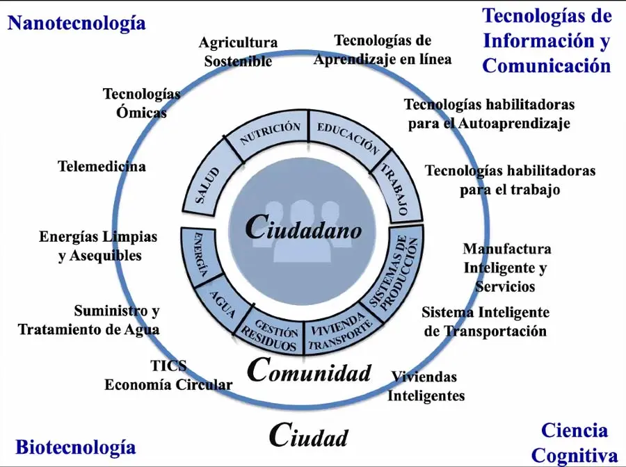 Necesidades de un ciudadano.