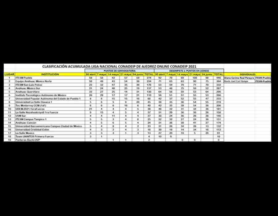 El ranking final del evento