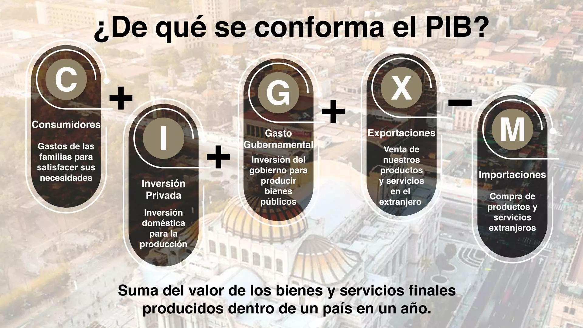 Componentes del PIB: Gasto de los consumidores, Inversión Privada, Gasto Gubernamental, Exportaciones e Importaciones