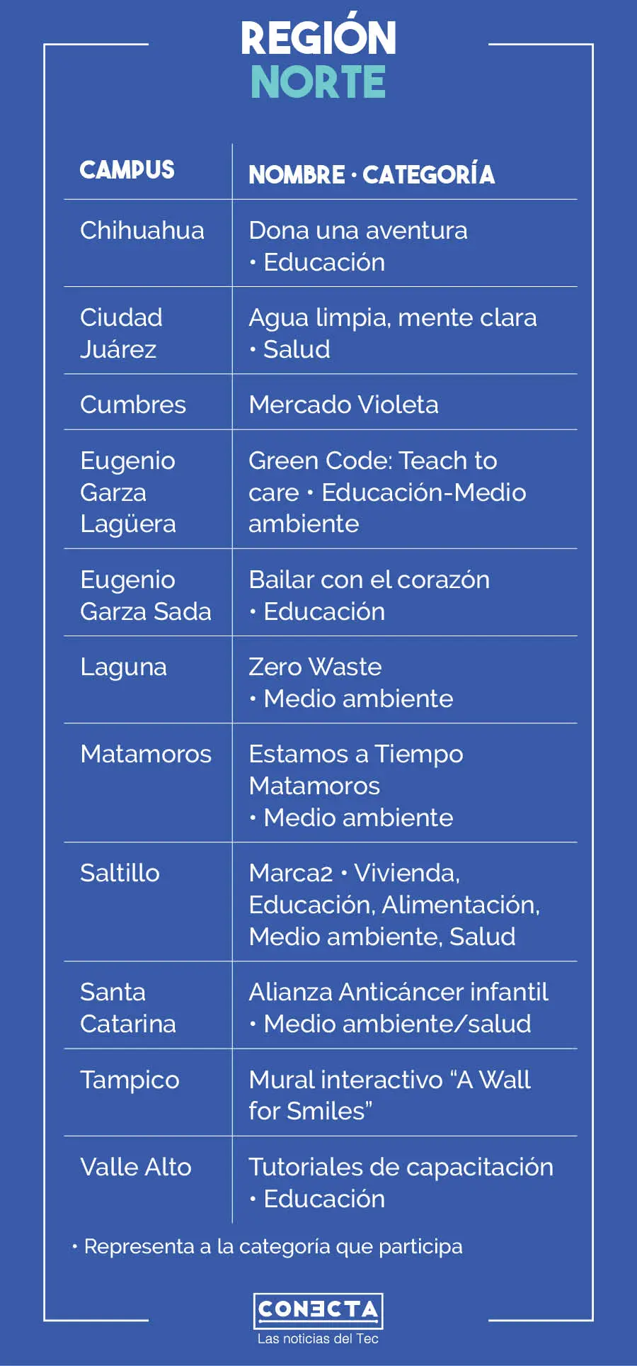 Tabla Líderes con Sentido Humano