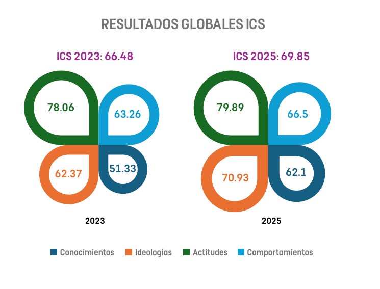 Resultados globales ICS