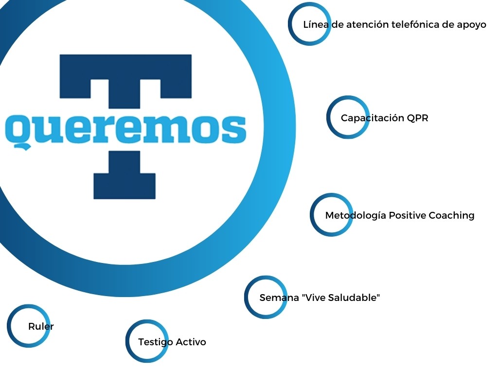 Mapa mental de los programas de apoyo que ofrece el Tec por parte de la iniciativa Tqueremos.