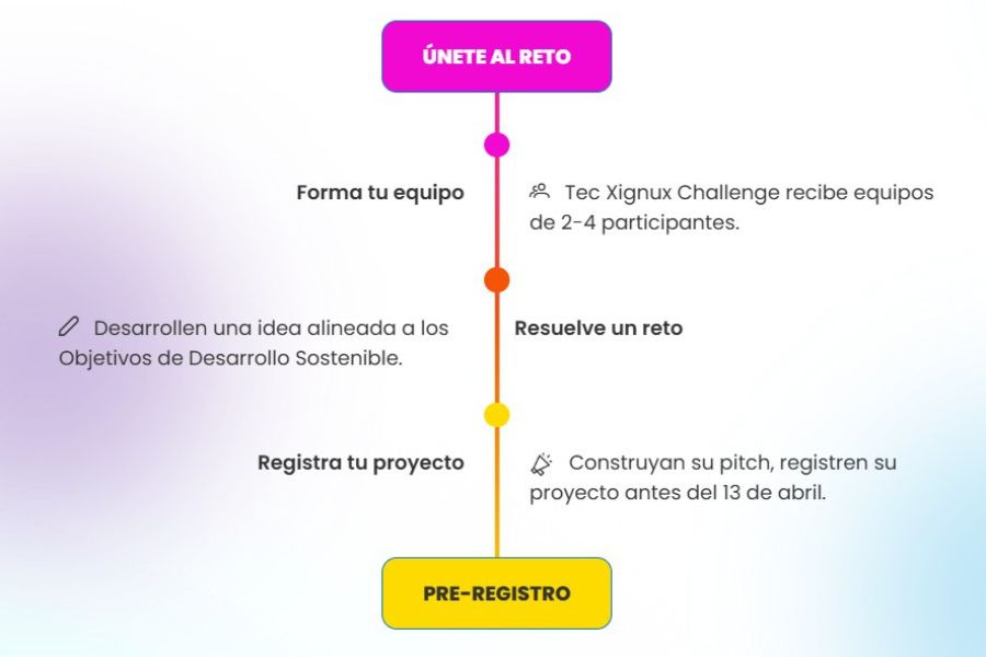 Diagrama con las etapas del Tec Xignux Challenge 2026