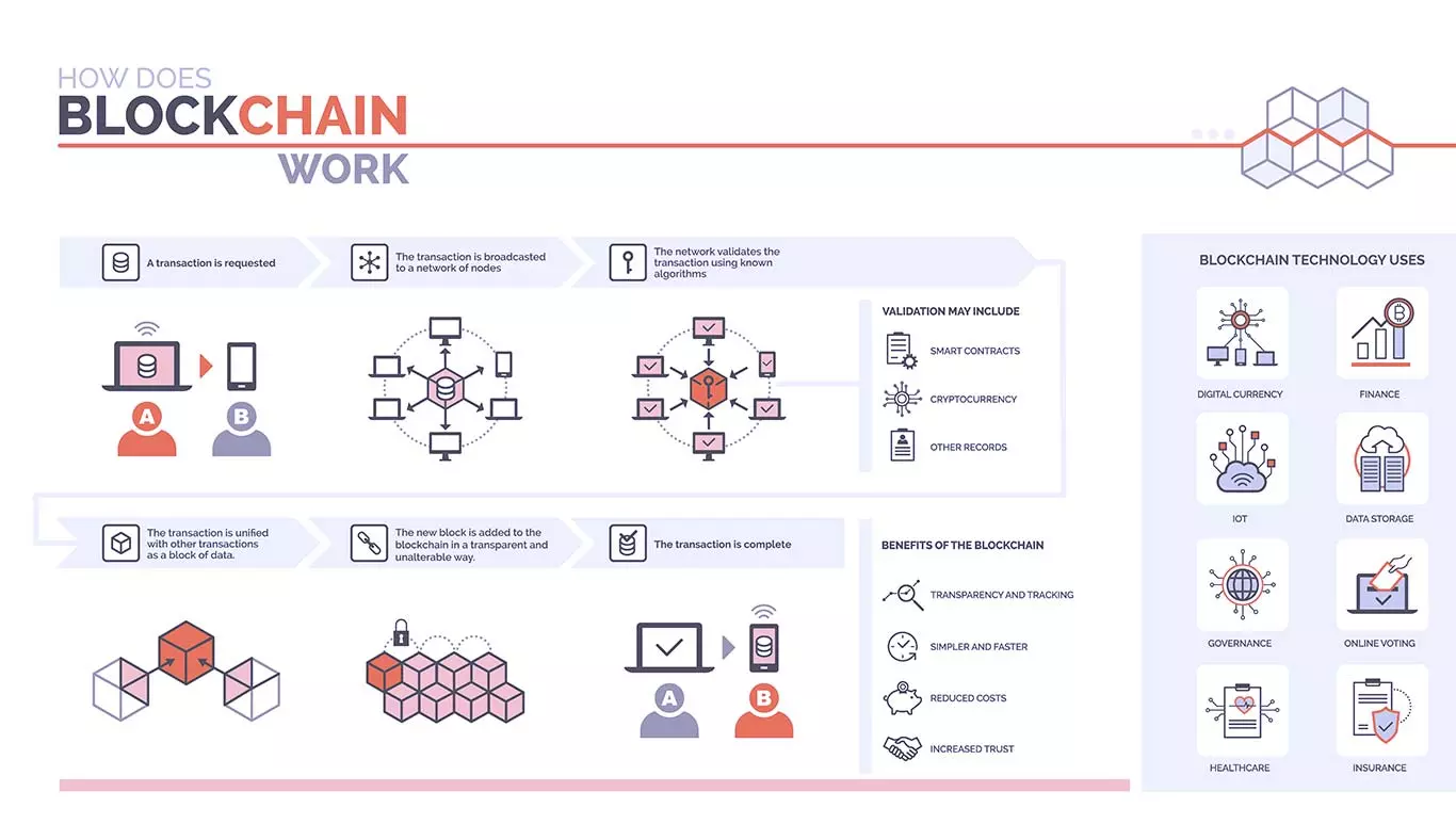 Funcionamiento BlockChain